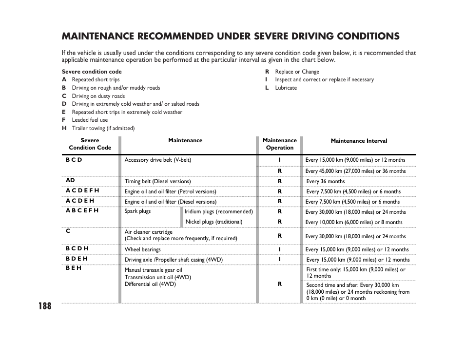 FIAT Sedici User Manual | Page 189 / 266