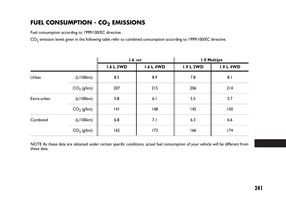 241 fuel consumption - co, Emissions | FIAT Sedici User Manual | Page 242 / 266