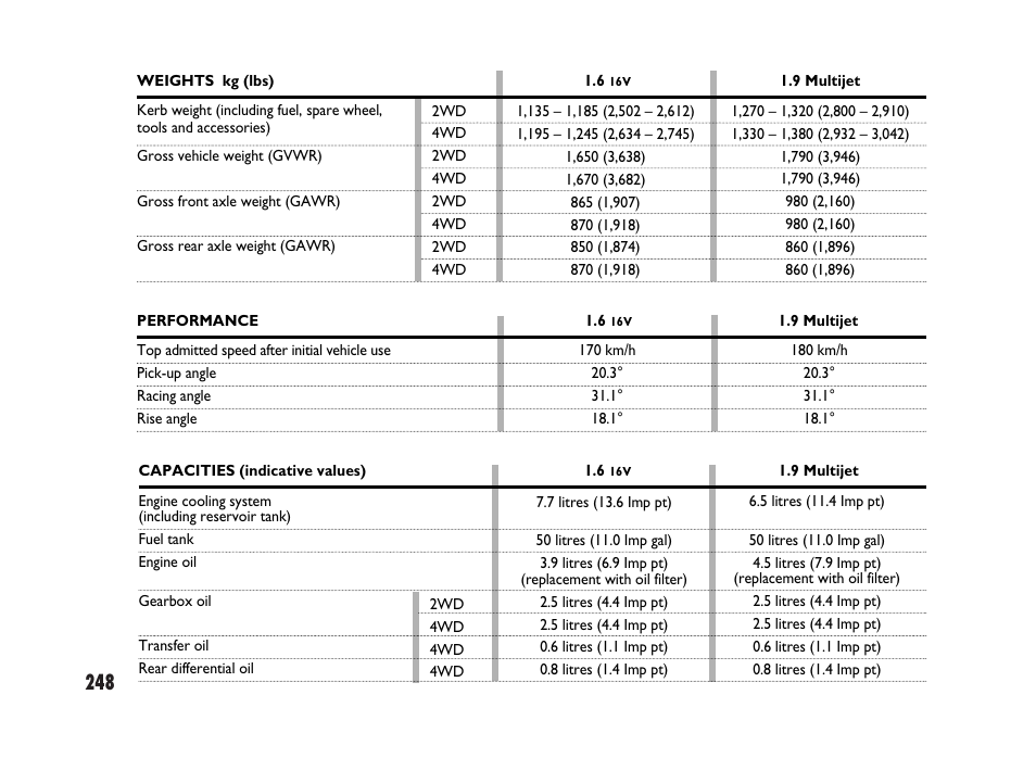 FIAT Sedici User Manual | Page 249 / 266