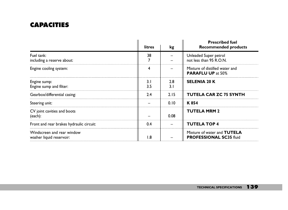 Capacities | FIAT 600 User Manual | Page 140 / 154