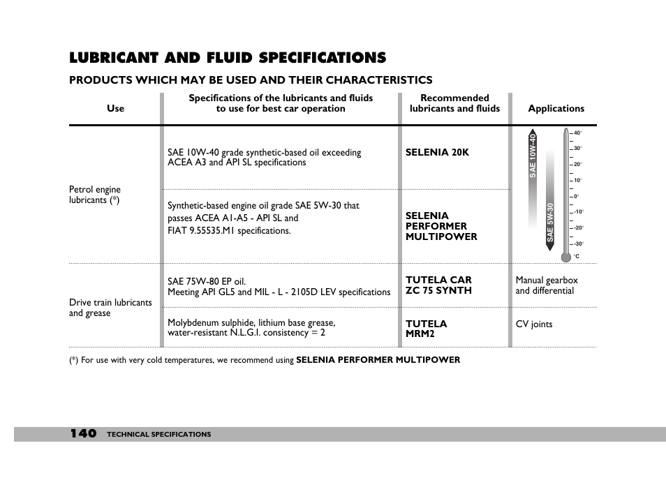 Lubricant and fluid specifications | FIAT 600 User Manual | Page 141 / 154