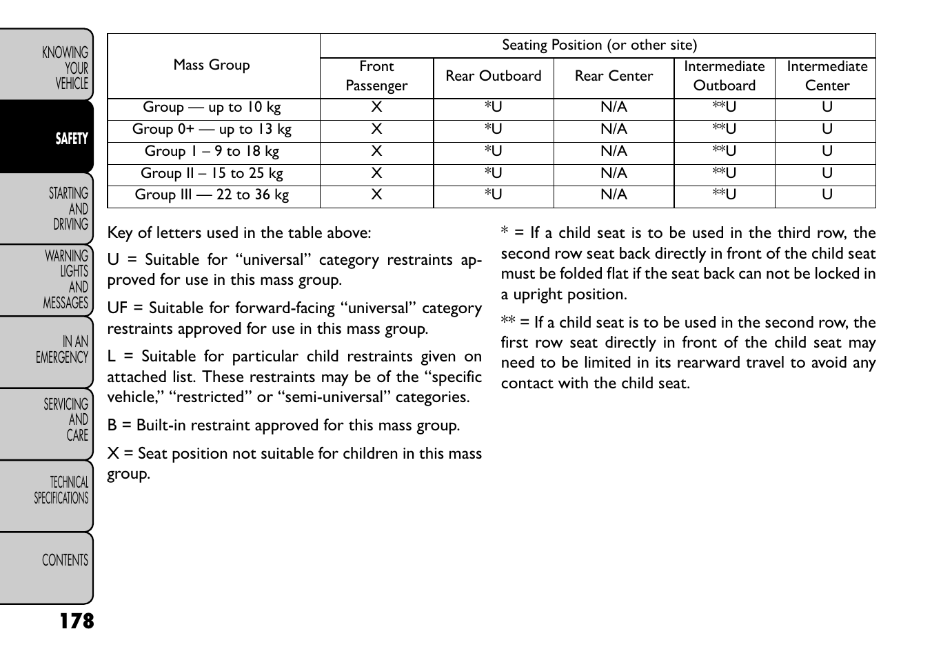 FIAT Freemont User Manual | Page 184 / 352