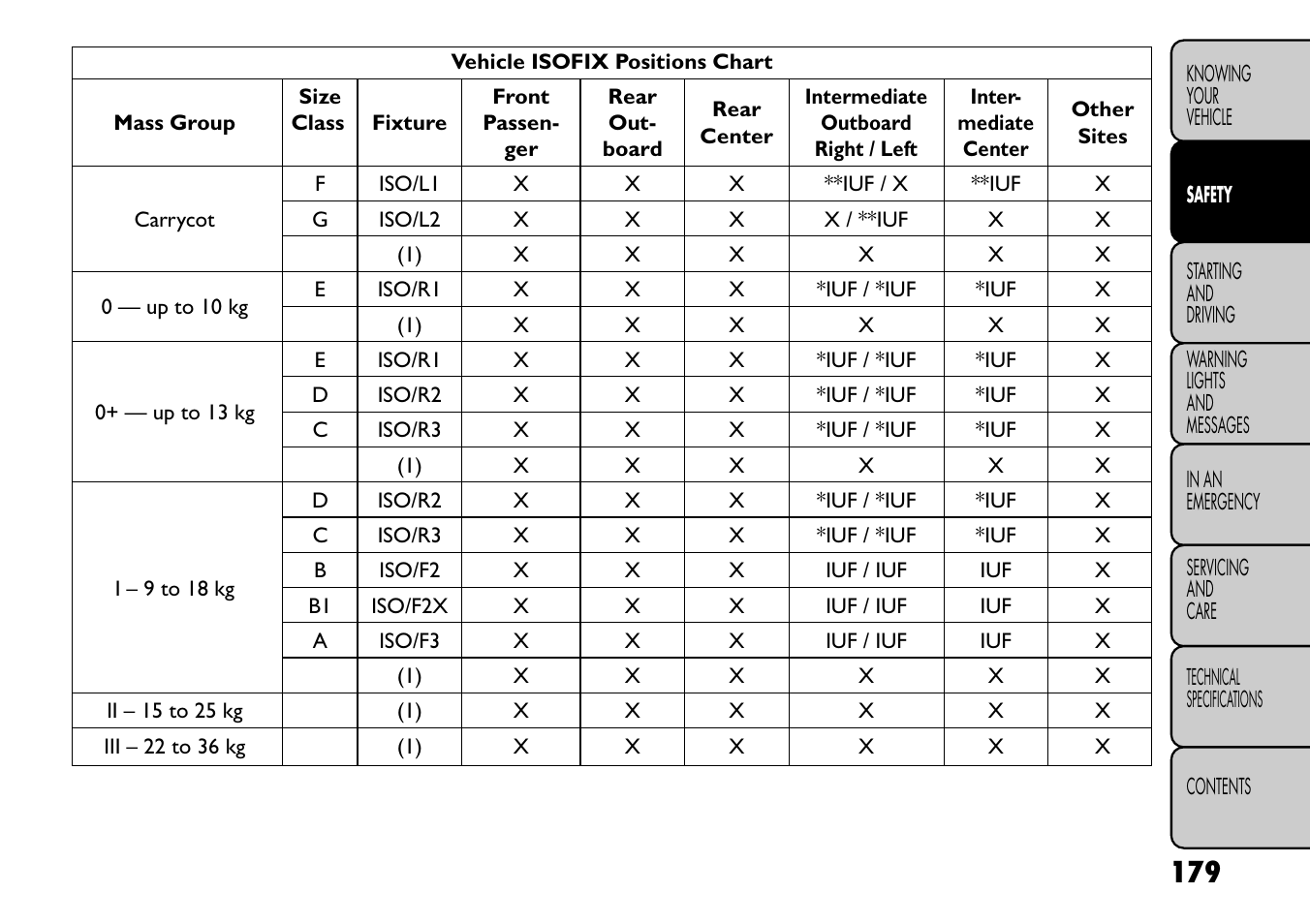 FIAT Freemont User Manual | Page 185 / 352