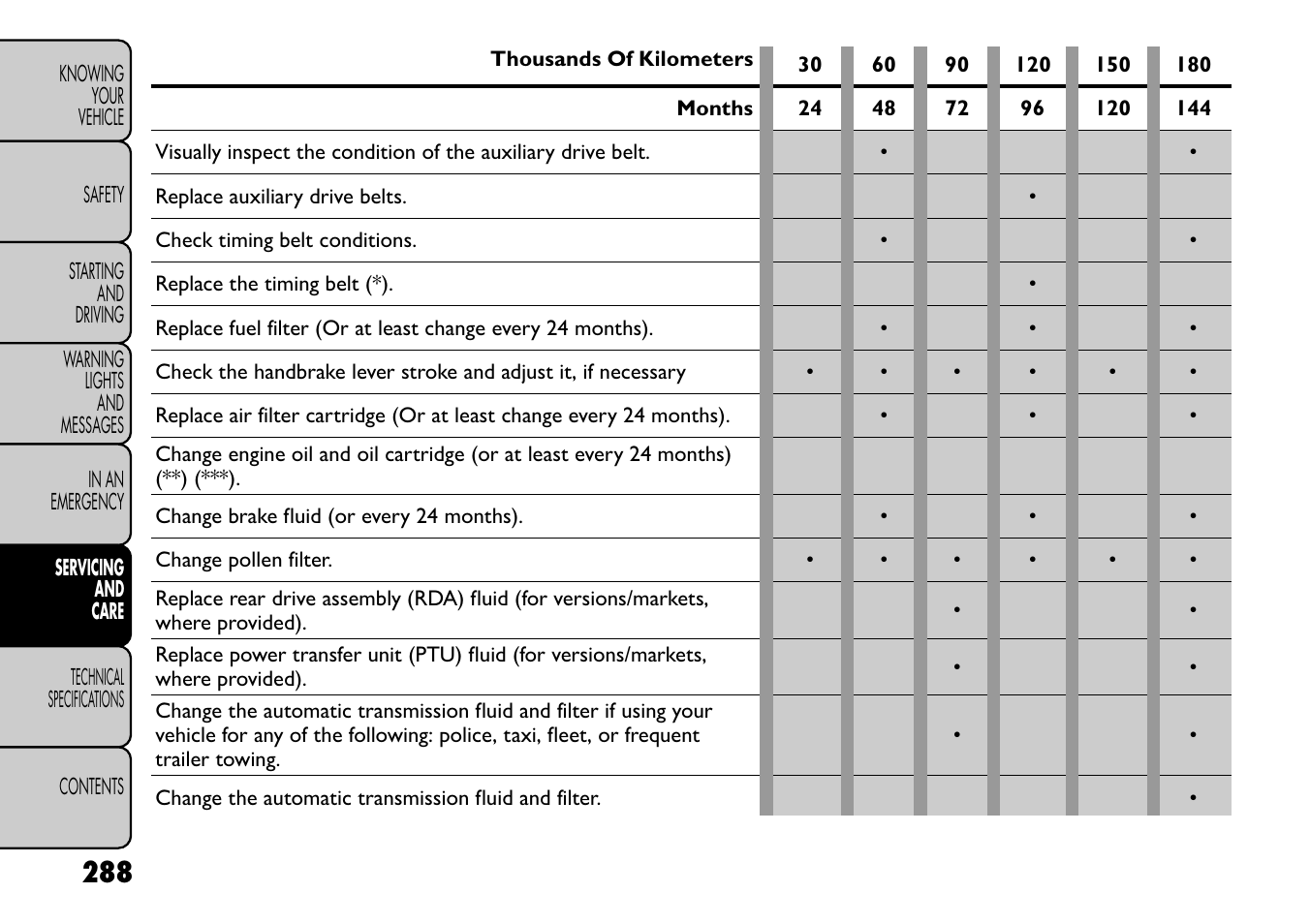 FIAT Freemont User Manual | Page 294 / 352