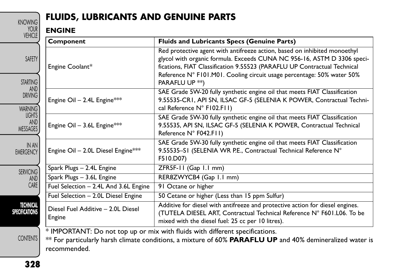 Fluids, lubricants and genuine parts | FIAT Freemont User Manual | Page 334 / 352