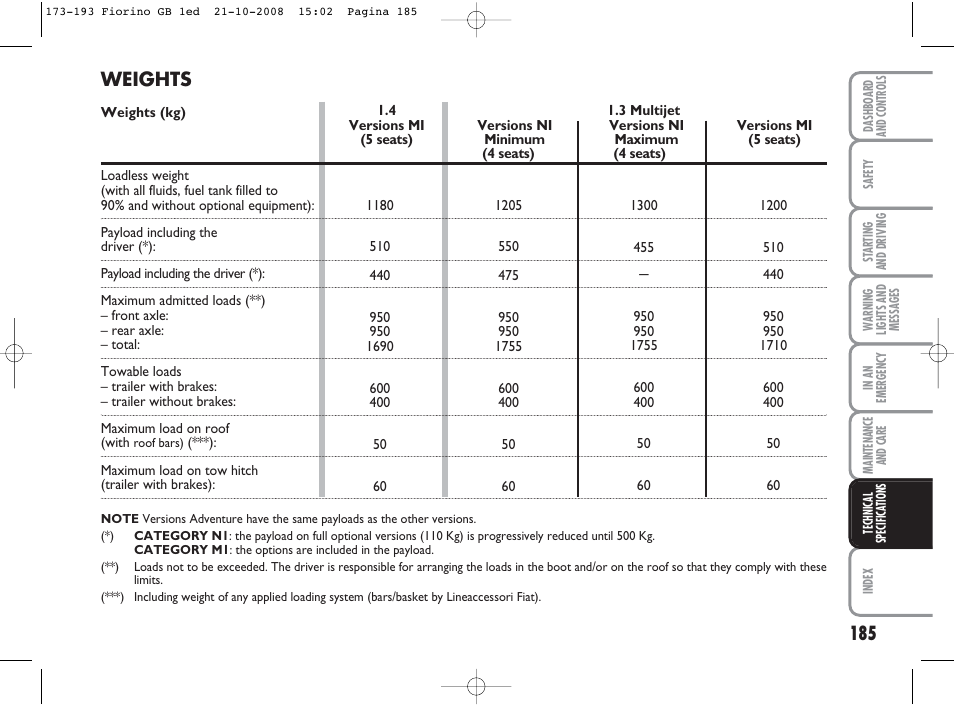 Weights | FIAT Qubo User Manual | Page 186 / 202