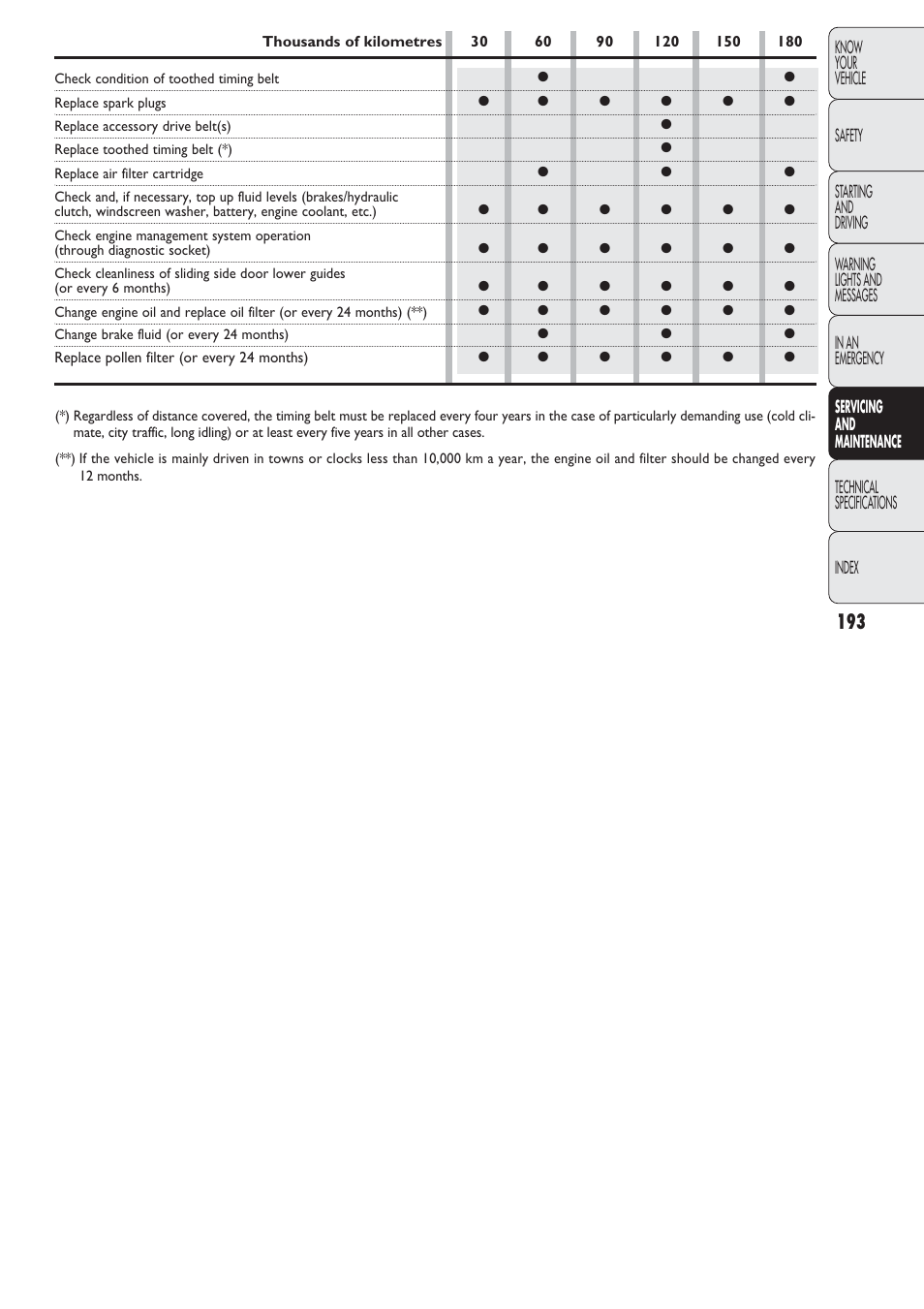 FIAT Nuovo Doblo' Panorama User Manual | Page 194 / 274