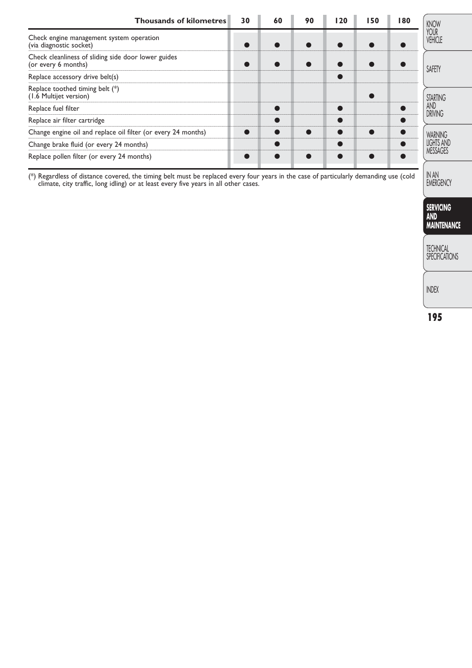 FIAT Nuovo Doblo' Panorama User Manual | Page 196 / 274