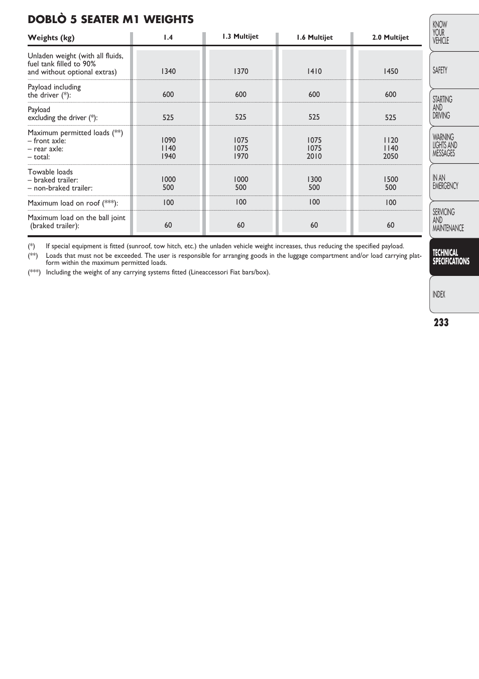 Doblò 5 seater m1 weights | FIAT Nuovo Doblo' Panorama User Manual | Page 234 / 274