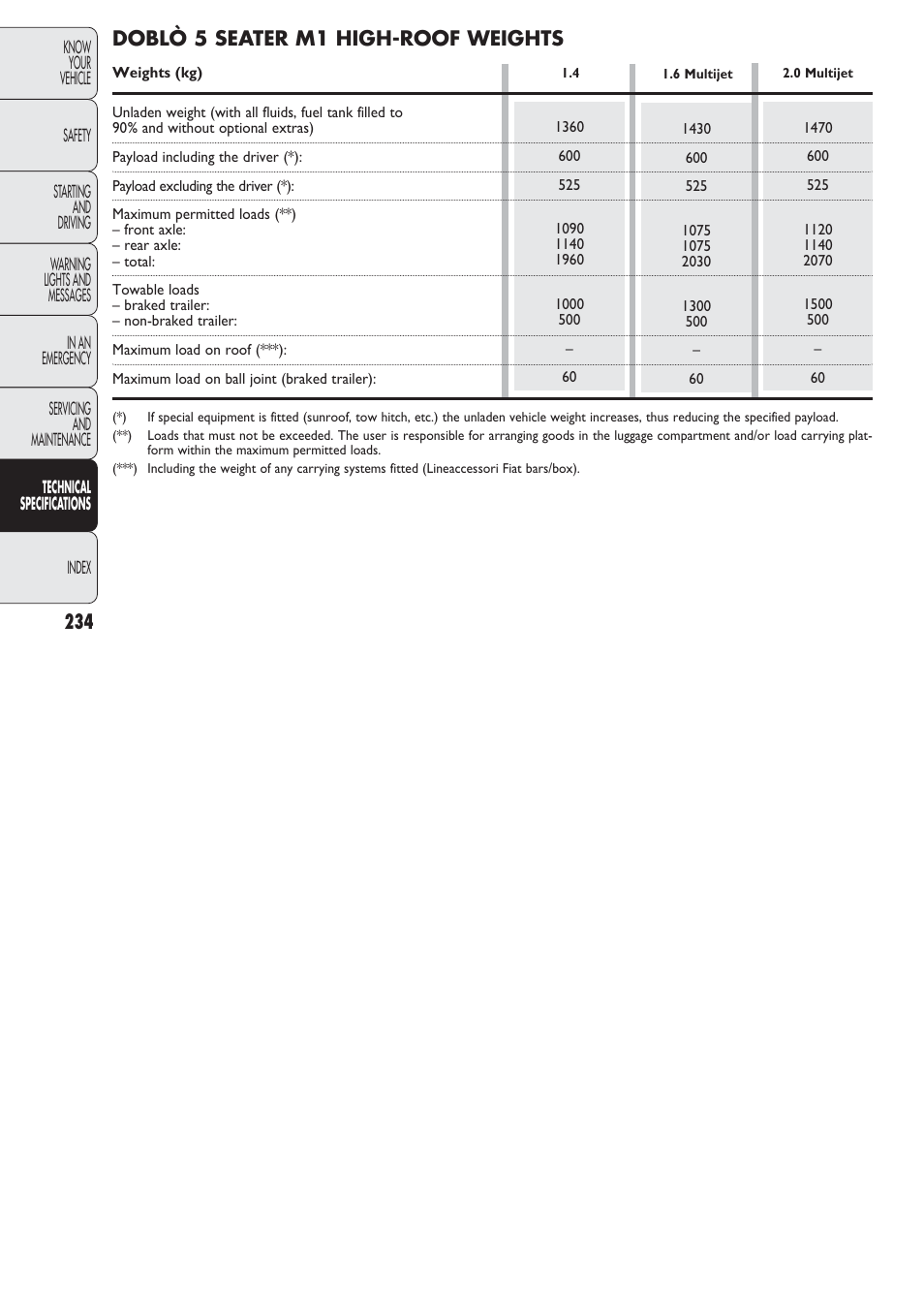 Doblò 5 seater m1 high-roof weights | FIAT Nuovo Doblo' Panorama User Manual | Page 235 / 274