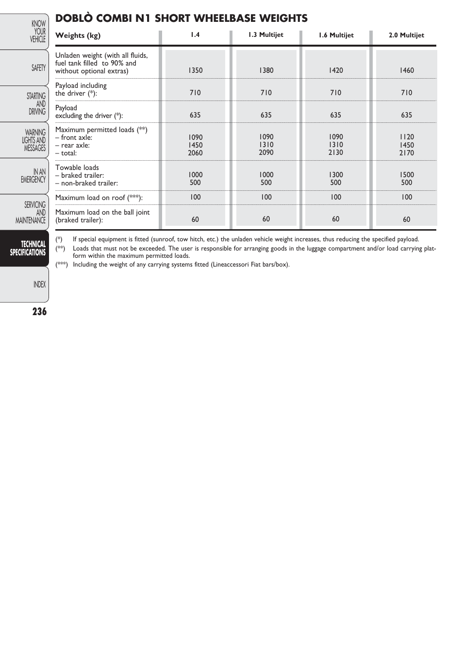 Doblò combi n1 short wheelbase weights | FIAT Nuovo Doblo' Panorama User Manual | Page 237 / 274