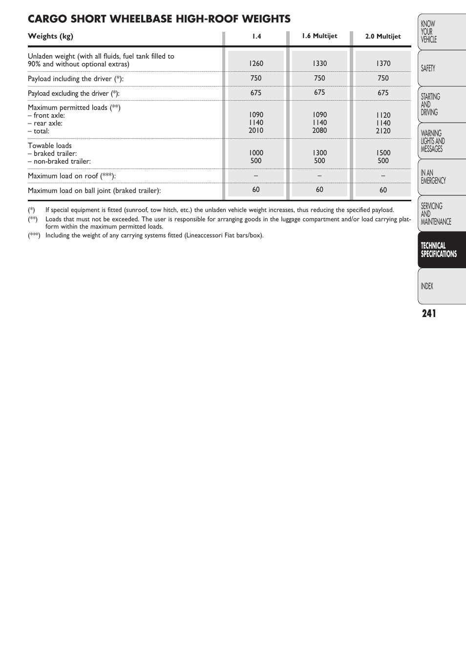 Cargo short wheelbase high-roof weights | FIAT Nuovo Doblo' Panorama User Manual | Page 242 / 274