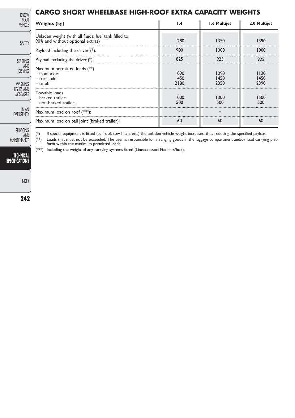 FIAT Nuovo Doblo' Panorama User Manual | Page 243 / 274