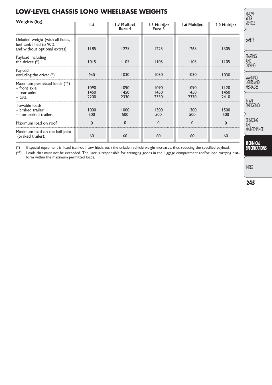 Low-level chassis long wheelbase weights | FIAT Nuovo Doblo' Panorama User Manual | Page 246 / 274