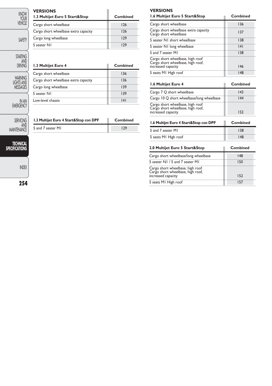 FIAT Nuovo Doblo' Panorama User Manual | Page 255 / 274