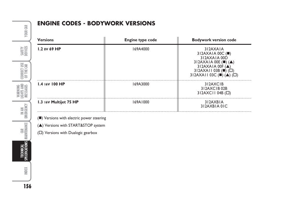 Engine codes - bodywork versions | FIAT 500 User Manual | Page 157 / 186