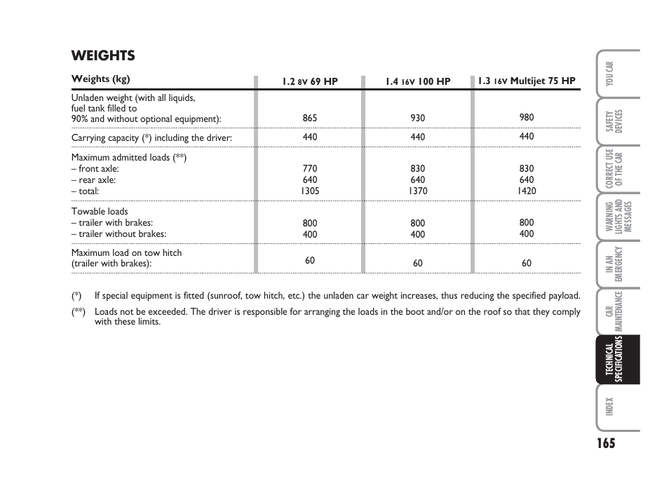 Weights | FIAT 500 User Manual | Page 166 / 186