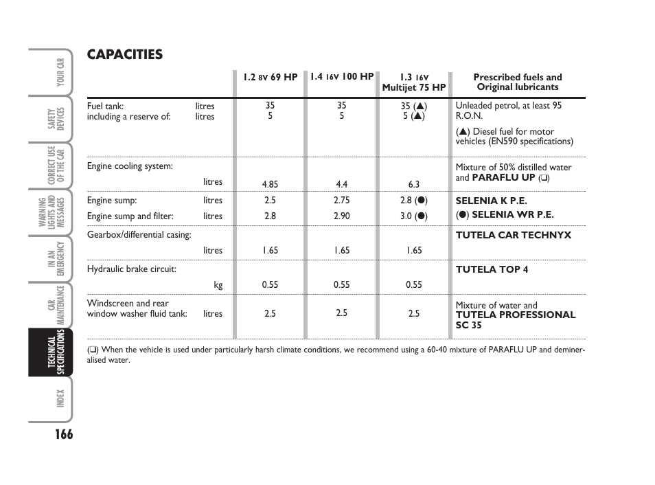 Capacities | FIAT 500 User Manual | Page 167 / 186