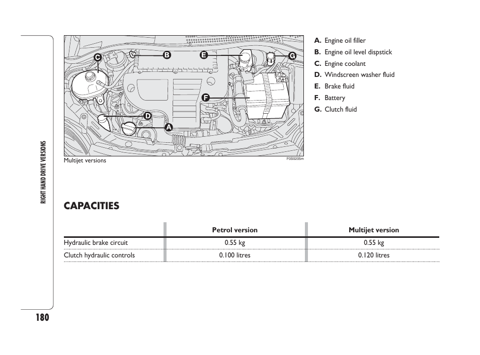 Capacities | FIAT 500 User Manual | Page 181 / 186