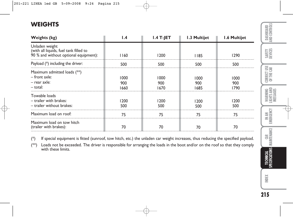 Weights | FIAT Linea User Manual | Page 216 / 234