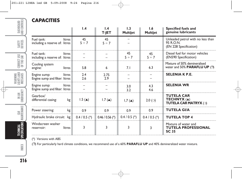 Capacities | FIAT Linea User Manual | Page 217 / 234