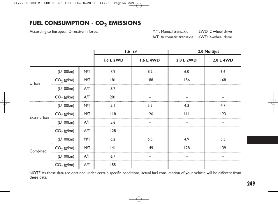 249 fuel consumption - co, Emissions | FIAT Sedici User Manual | Page 253 / 279