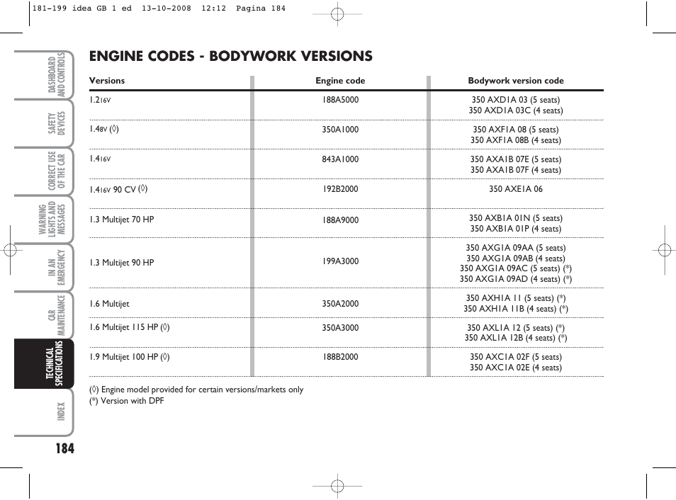 Engine codes - bodywork versions | FIAT Idea User Manual | Page 185 / 210