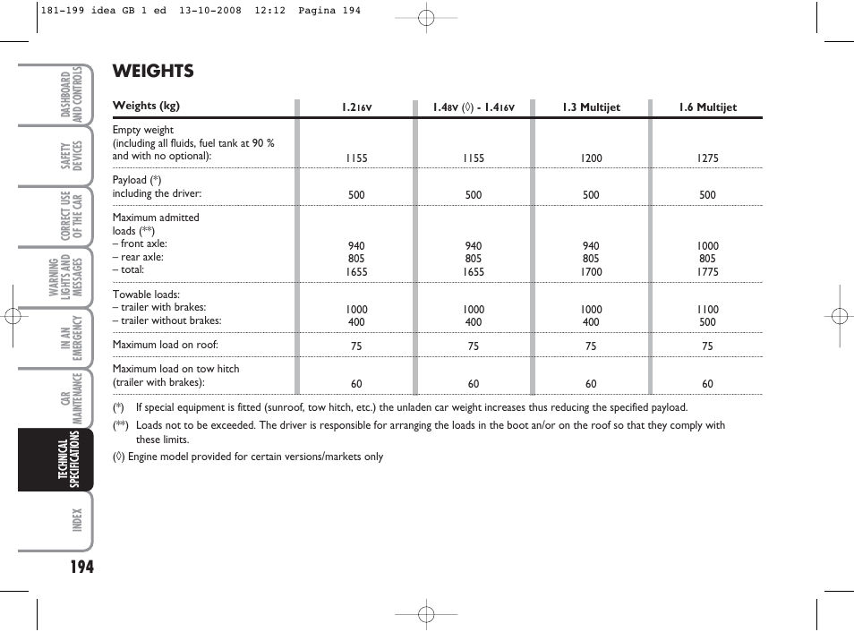 Weights | FIAT Idea User Manual | Page 195 / 210