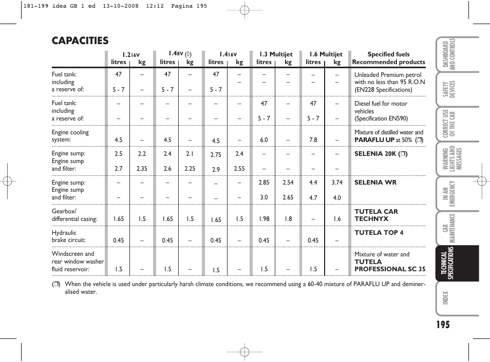 Capacities | FIAT Idea User Manual | Page 196 / 210