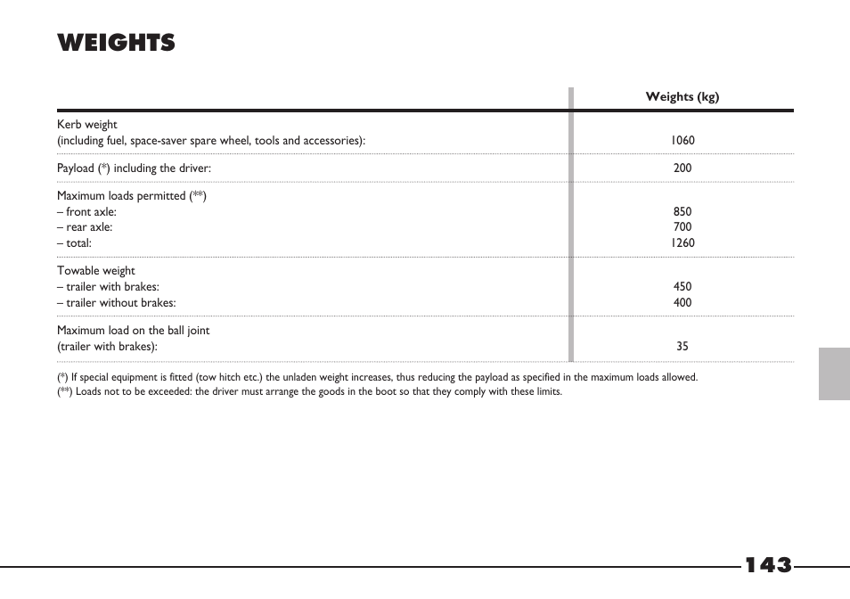 Weights | FIAT Barchetta User Manual | Page 144 / 170