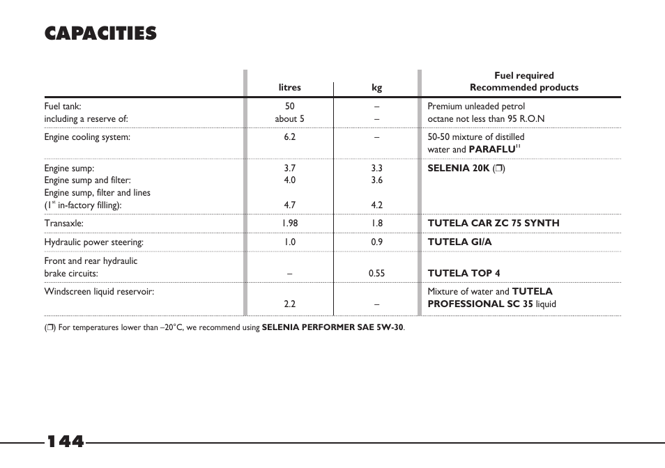 Capacities | FIAT Barchetta User Manual | Page 145 / 170