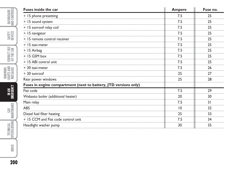 FIAT Multipla User Manual | Page 201 / 266