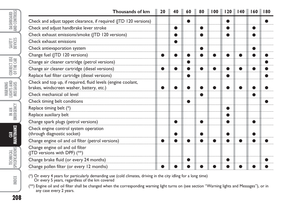 FIAT Multipla User Manual | Page 209 / 266