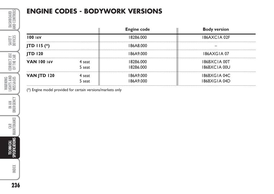 Engine codes - bodywork versions | FIAT Multipla User Manual | Page 237 / 266