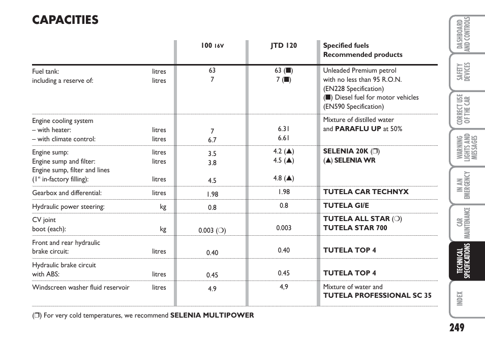 Capacities | FIAT Multipla User Manual | Page 250 / 266