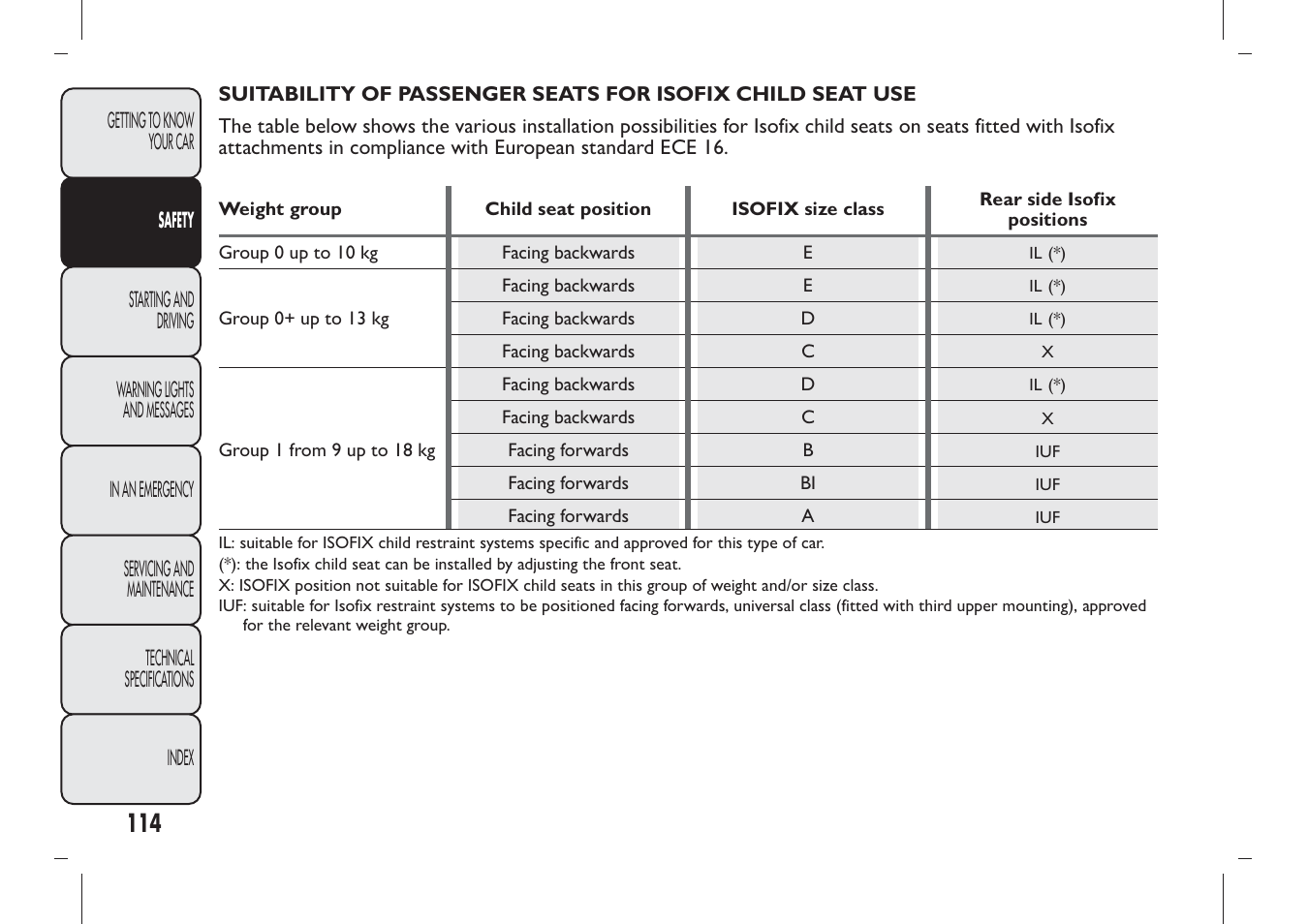 FIAT Panda User Manual | Page 118 / 284