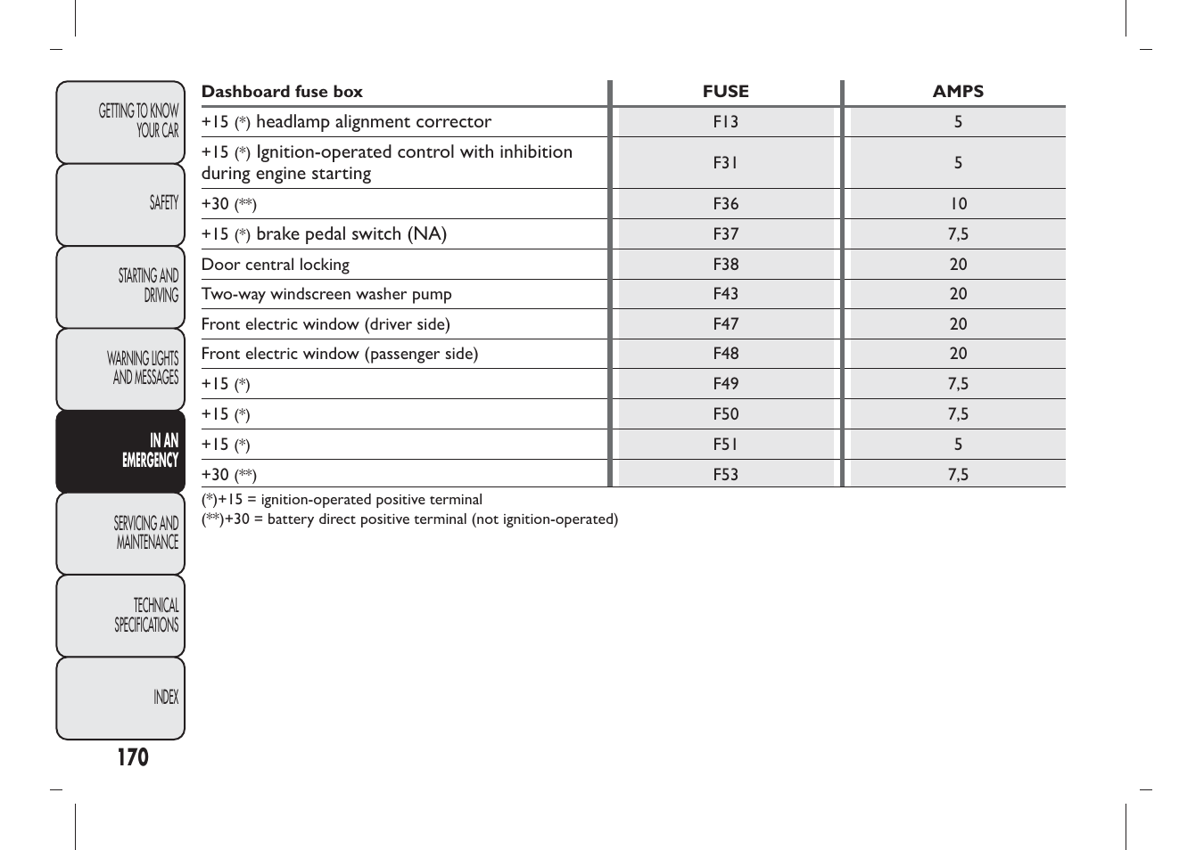 FIAT Panda User Manual | Page 174 / 284