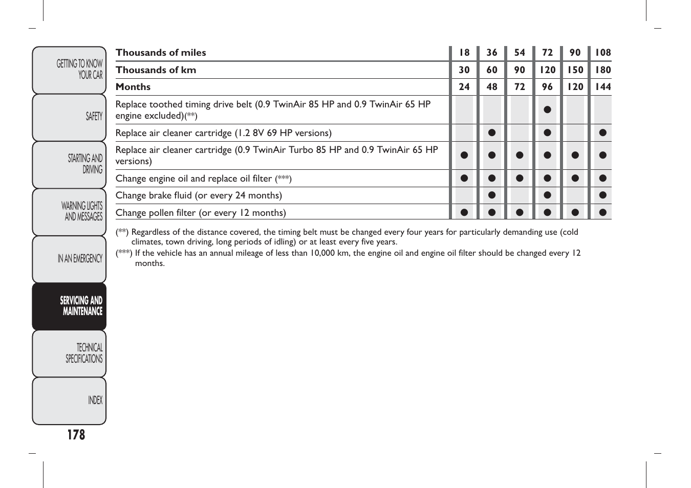 FIAT Panda User Manual | Page 182 / 284