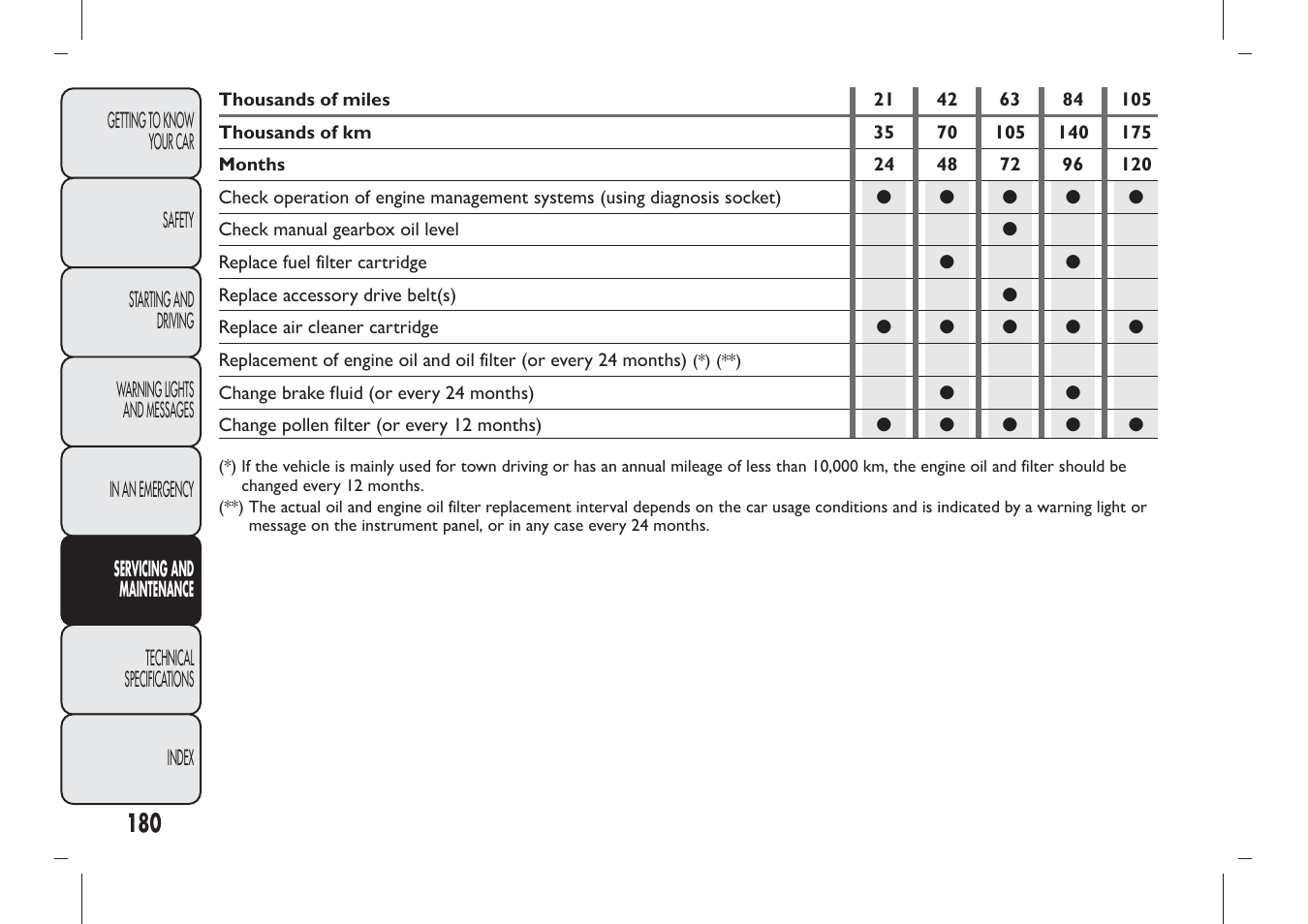 FIAT Panda User Manual | Page 184 / 284