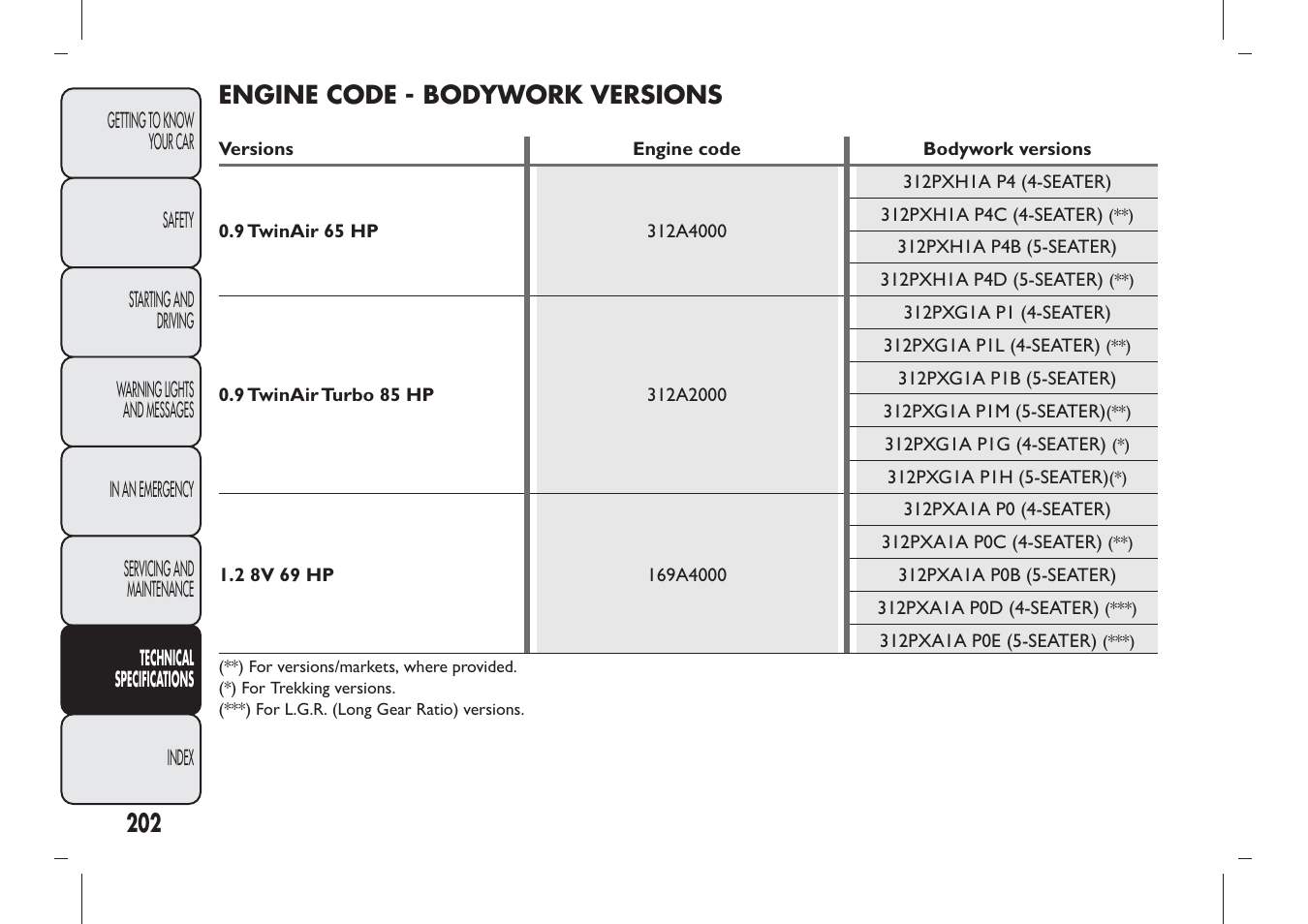 Engine code - bodywork versions | FIAT Panda User Manual | Page 206 / 284