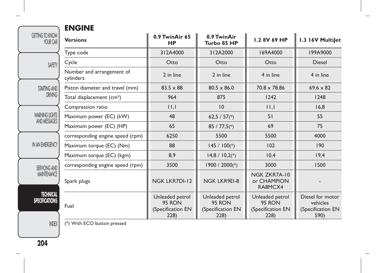 Engine | FIAT Panda User Manual | Page 208 / 284