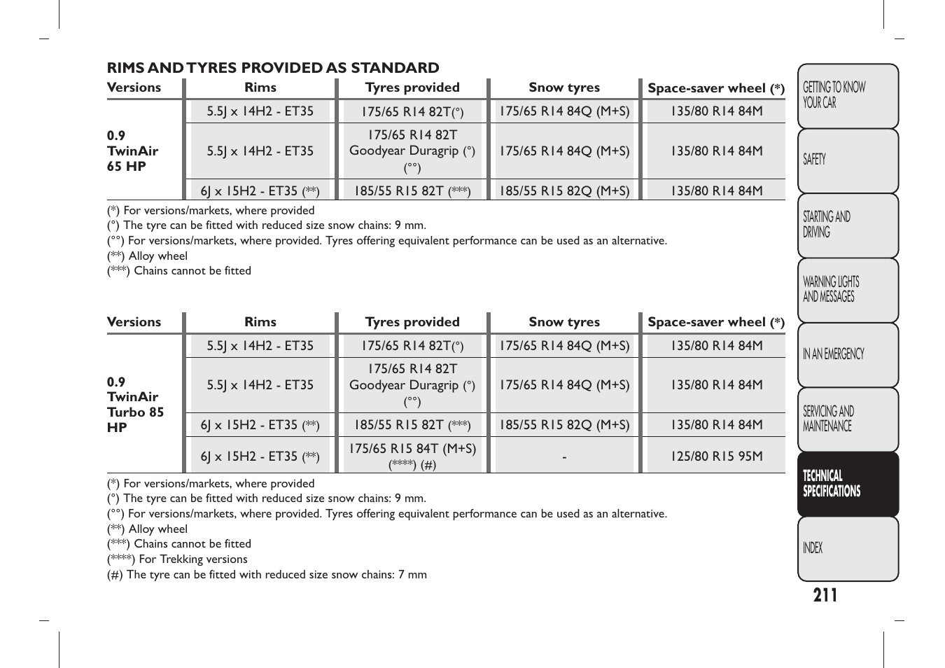 FIAT Panda User Manual | Page 215 / 284