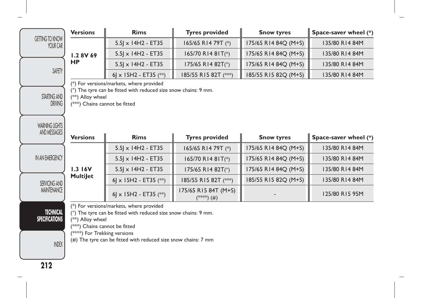 FIAT Panda User Manual | Page 216 / 284