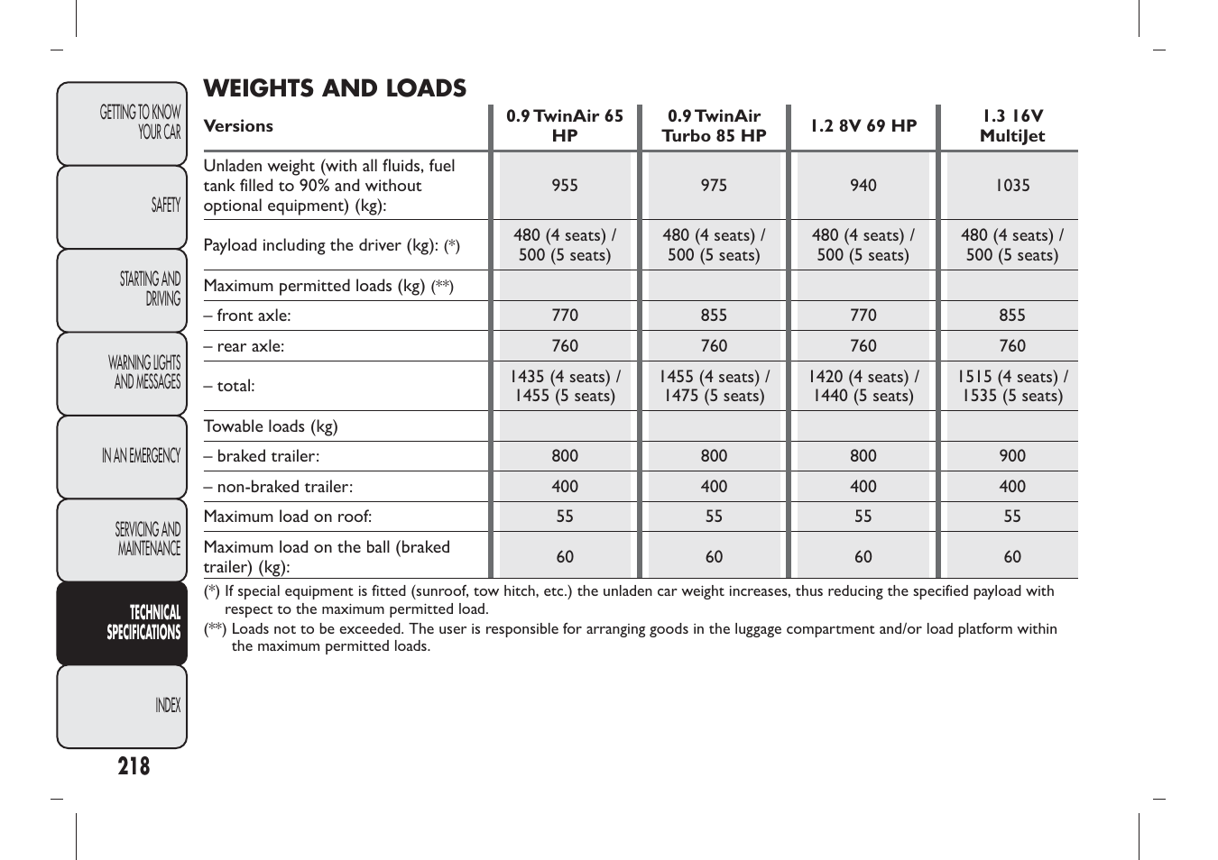 Weights and loads | FIAT Panda User Manual | Page 222 / 284