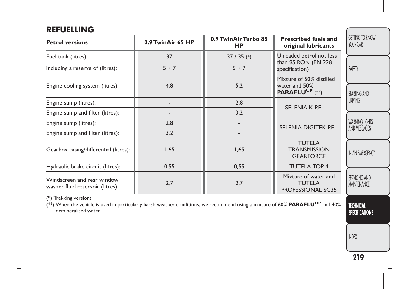 Refuelling | FIAT Panda User Manual | Page 223 / 284