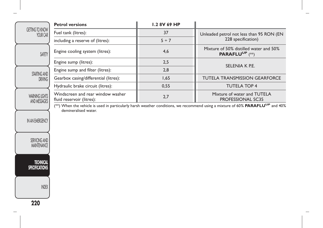 FIAT Panda User Manual | Page 224 / 284