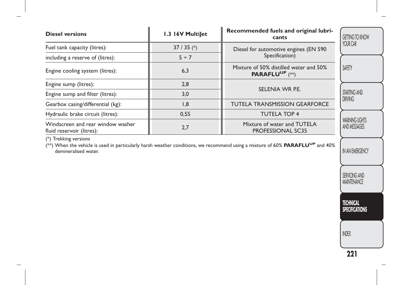 FIAT Panda User Manual | Page 225 / 284