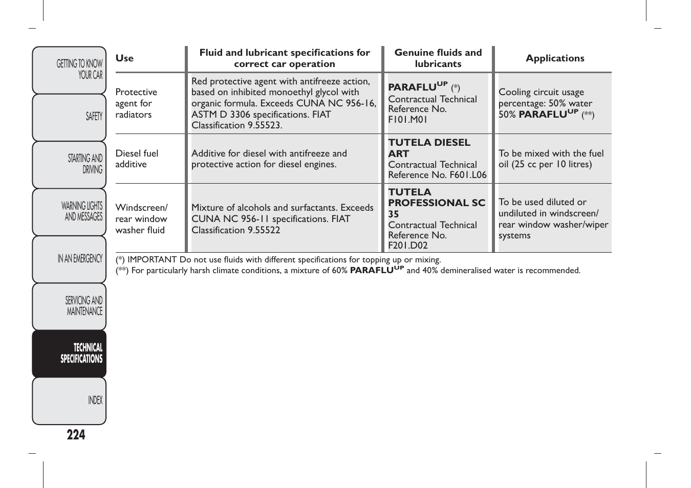 FIAT Panda User Manual | Page 228 / 284