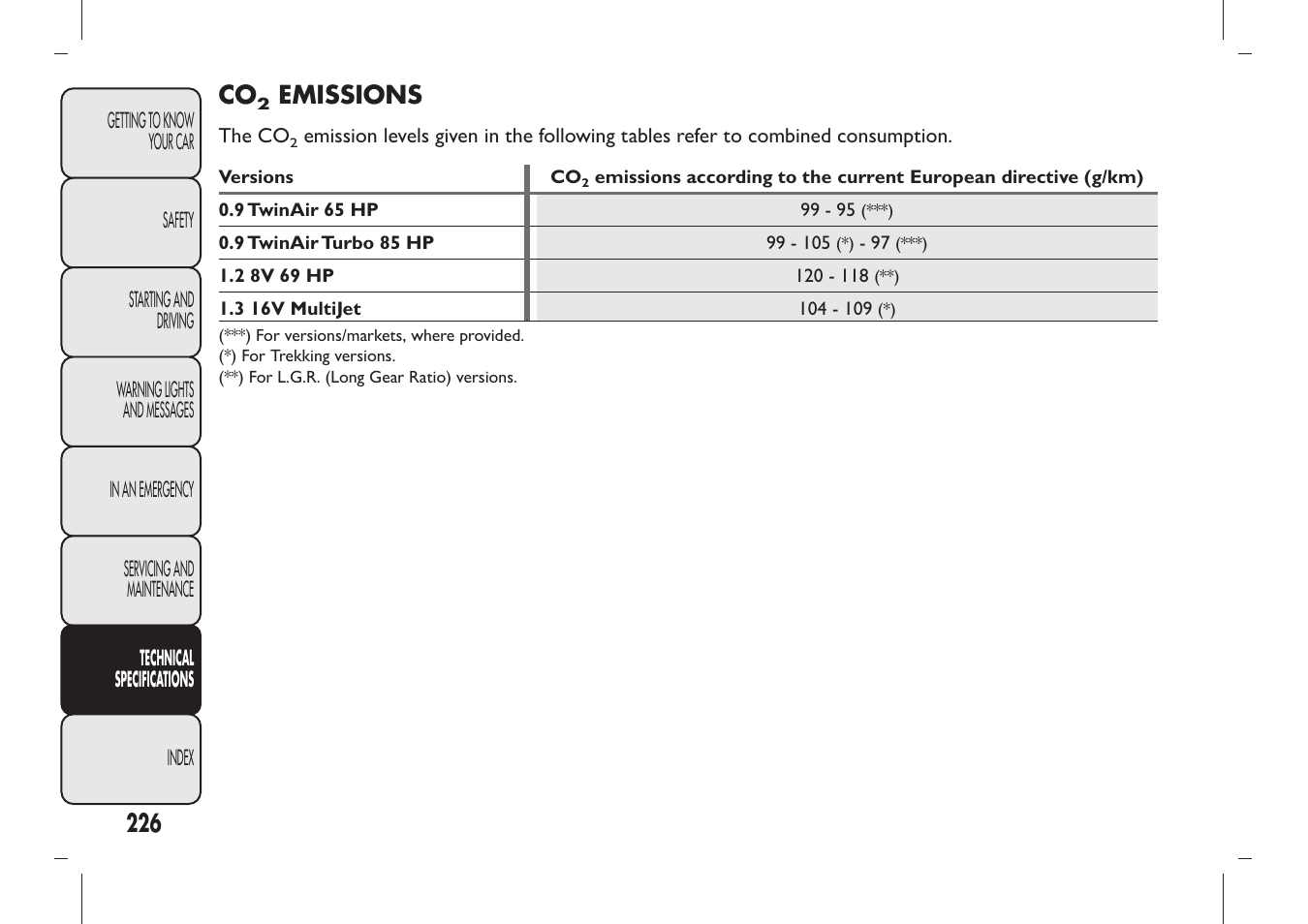 Emissions | FIAT Panda User Manual | Page 230 / 284