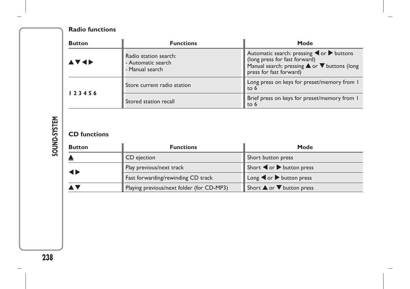 238 sound-s ystem | FIAT Panda User Manual | Page 242 / 284